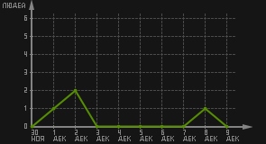статистика посещаемости страниц автора (посетителей/дата)