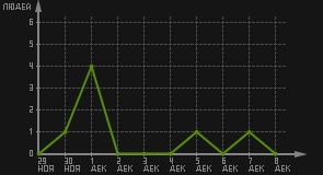 статистика посещаемости страниц автора (посетителей/дата)