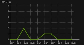 статистика посещаемости страниц автора (посетителей/дата)