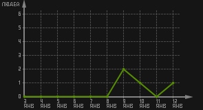 статистика посещаемости страниц автора (посетителей/дата)