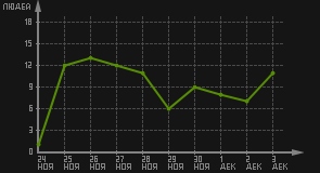 статистика посещаемости страниц автора (посетителей/дата)