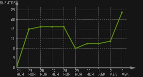 статистика посещаемости страниц автора (визитов/дата)