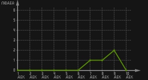 статистика посещаемости страниц автора (посетителей/дата)