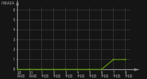 статистика посещаемости страниц автора (посетителей/дата)