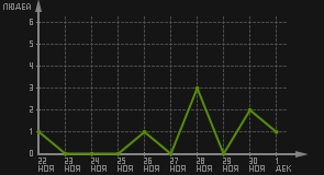 статистика посещаемости страниц автора (посетителей/дата)