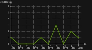 статистика посещаемости страниц автора (визитов/дата)