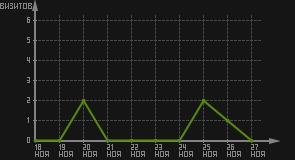 статистика посещаемости страниц автора (визитов/дата)