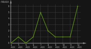 статистика посещаемости страниц автора (посетителей/дата)