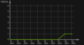 статистика посещаемости страниц автора (посетителей/дата)