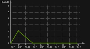 статистика посещаемости страниц автора (посетителей/дата)