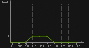 статистика посещаемости страниц автора (посетителей/дата)