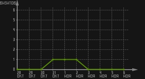 статистика посещаемости страниц автора (визитов/дата)