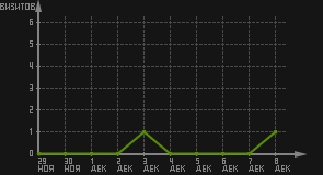статистика посещаемости страниц автора (визитов/дата)