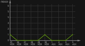 статистика посещаемости страниц автора (посетителей/дата)