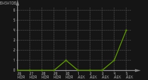 статистика посещаемости страниц автора (визитов/дата)