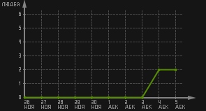 статистика посещаемости страниц автора (посетителей/дата)