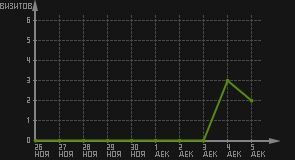 статистика посещаемости страниц автора (визитов/дата)