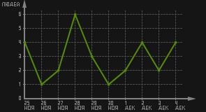 статистика посещаемости страниц автора (посетителей/дата)