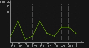 статистика посещаемости страниц автора (визитов/дата)