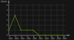 статистика посещаемости страниц автора (посетителей/дата)