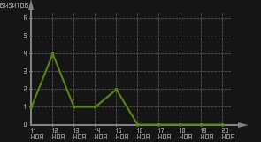 статистика посещаемости страниц автора (визитов/дата)