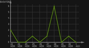 статистика посещаемости страниц автора (визитов/дата)