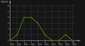 статистика посещаемости страниц автора (посетителей/дата)