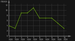 статистика посещаемости страниц автора (посетителей/дата)