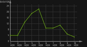 статистика посещаемости страниц автора (визитов/дата)