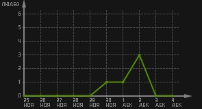 статистика посещаемости страниц автора (посетителей/дата)