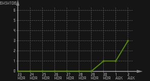 статистика посещаемости страниц автора (визитов/дата)