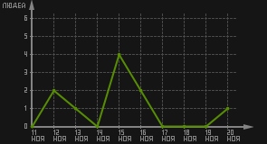 статистика посещаемости страниц автора (посетителей/дата)