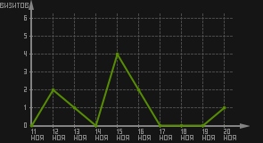 статистика посещаемости страниц автора (визитов/дата)