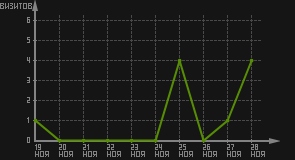 статистика посещаемости страниц автора (визитов/дата)