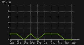 статистика посещаемости страниц автора (посетителей/дата)