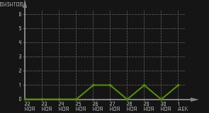 статистика посещаемости страниц автора (визитов/дата)