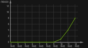 статистика посещаемости страниц автора (посетителей/дата)
