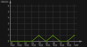 статистика посещаемости страниц автора (посетителей/дата)