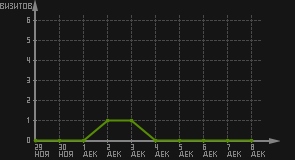 статистика посещаемости страниц автора (визитов/дата)