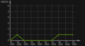 статистика посещаемости страниц автора (посетителей/дата)