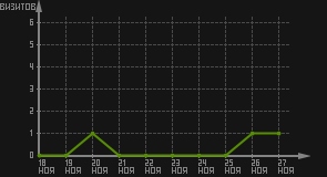 статистика посещаемости страниц автора (визитов/дата)