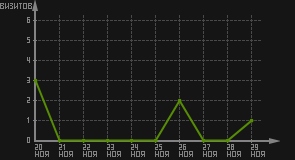 статистика посещаемости страниц автора (визитов/дата)