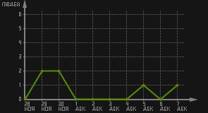 статистика посещаемости страниц автора (посетителей/дата)