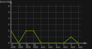 статистика посещаемости страниц автора (визитов/дата)