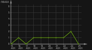 статистика посещаемости страниц автора (посетителей/дата)
