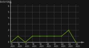 статистика посещаемости страниц автора (визитов/дата)