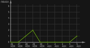 статистика посещаемости страниц автора (посетителей/дата)