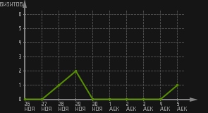статистика посещаемости страниц автора (визитов/дата)