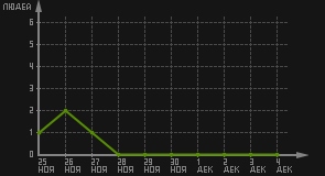 статистика посещаемости страниц автора (посетителей/дата)