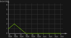 статистика посещаемости страниц автора (визитов/дата)